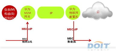 華為MSCOIP物聯(lián)網(wǎng)管道 聯(lián)接物聯(lián)世界的計算機網(wǎng)絡技術開發(fā)